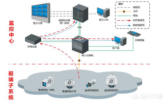 大型的监控系统是若何布线安拆监控安拆，需要哪些设备，若何设置那些设备？