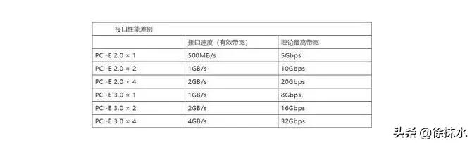 台式机拆什么固态硬盘好？不断听他人保举M.2固态硬盘，还有sata3.0接口的，到底哪种好呢？