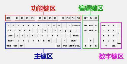 电脑的根本按键功用有哪些键盘键位图？