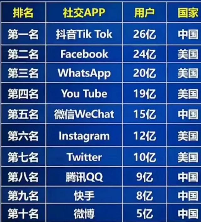 中国14亿生齿，为什么抖音用户却有26亿？外国人也看抖音吗？