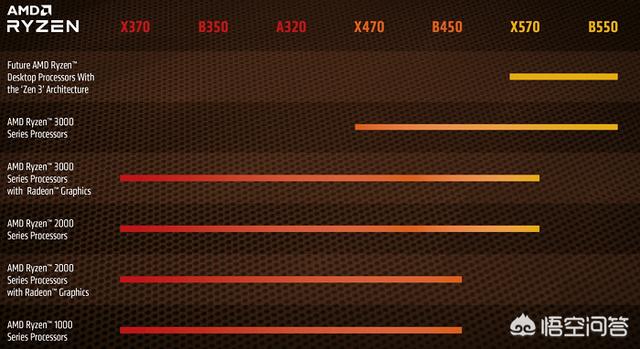 AMD会让X570和B550主板兼容Zen 3架构的新一代CPU么AMD Zen3？