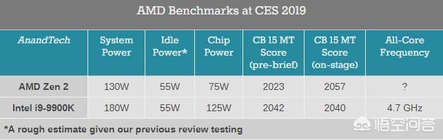 AMD第三代锐龙处置器怎么样AMD Zen3？