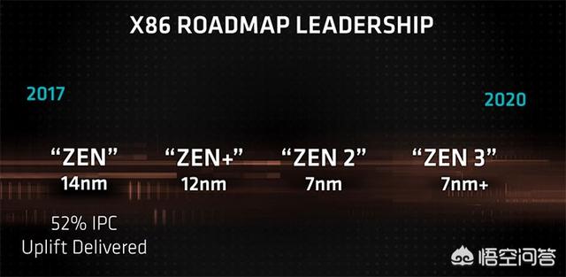 AMD发布Zen 2架构AMD Zen3，对此你怎么看？