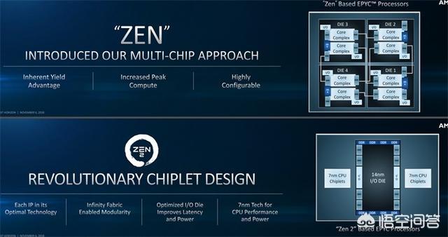 AMD发布Zen 2架构AMD Zen3，对此你怎么看？