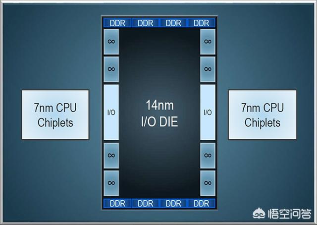 AMD发布Zen 2架构AMD Zen3，对此你怎么看？