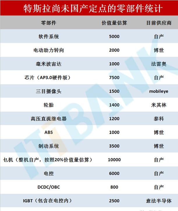 特斯拉消费供给链根本都靠中国特斯拉，为什么我们不克不及成，特斯拉能成？