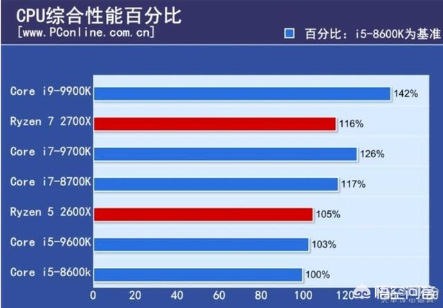 9代CPU到底好在哪代酷睿I9？