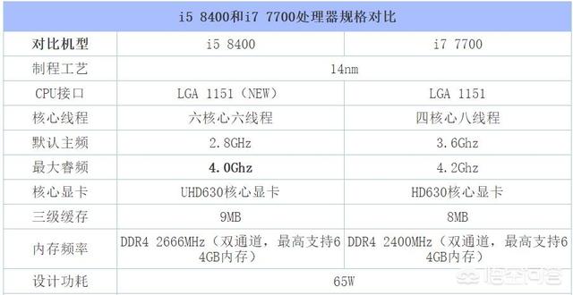 i3 i5 i7 i9是递进关系？也就是一代比一强代酷睿I9，那为什么有的i5不比i7差？