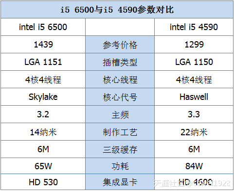 酷睿i5 4590和i5 6500哪个更值得选购 i5 4590和i(转载)