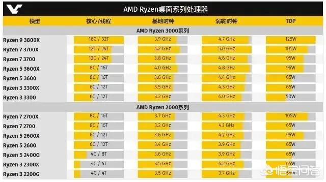 如今买AMD处置器是好时机吗AMD Zen3？AMD第三代发布了吗？