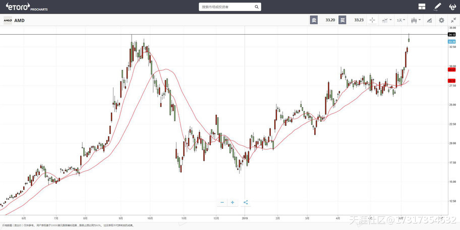 e投睿eToro：微软强力助攻AMD Zen3！AMD股价涨至13年高点(转载)