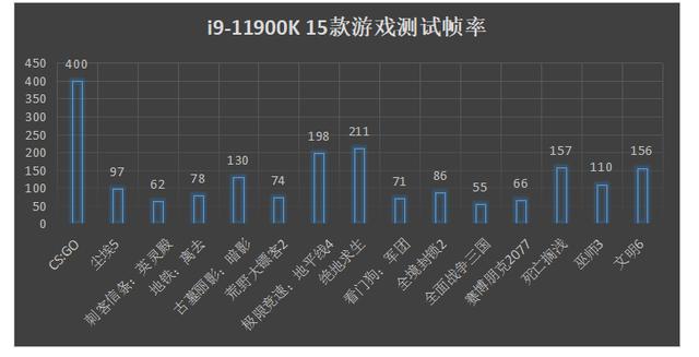 想晋级一下cpu酷睿I9，请问新一代酷睿i9-11900k怎么样？