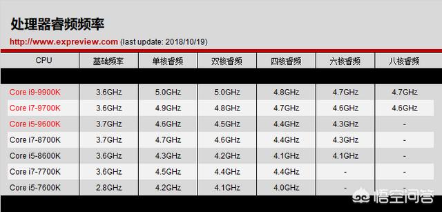 若何评价酷睿i9-9900K酷睿I9？