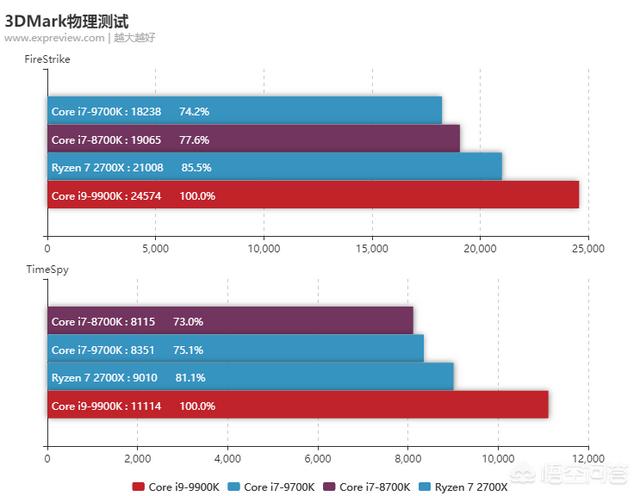 若何评价酷睿i9-9900K酷睿I9？