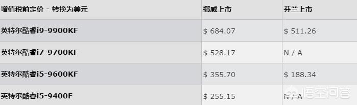 传英特尔19年会推出无核显的酷睿i9-9900KF酷睿I9，你觉得价格会是几？