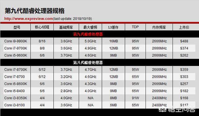 传英特尔19年会推出无核显的酷睿i9-9900KF酷睿I9，你觉得价格会是几？