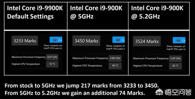 酷睿i9-9900K超频才能若何酷睿I9？