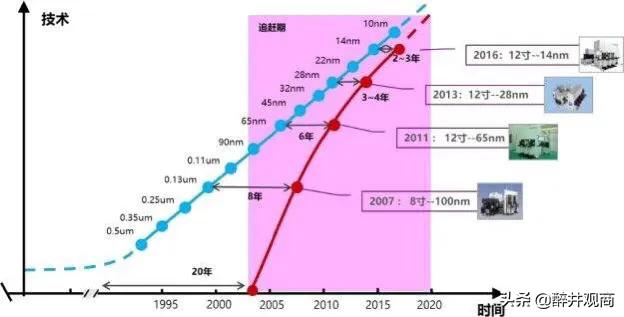 中芯国际到底能不克不及接华为的新订单中芯国际？