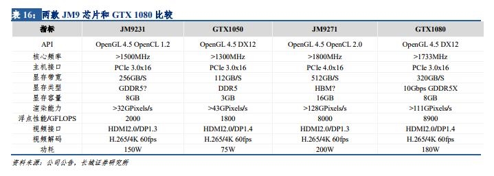 追赶GTX 1080？景嘉微透露自研GPU进展：后端设计中