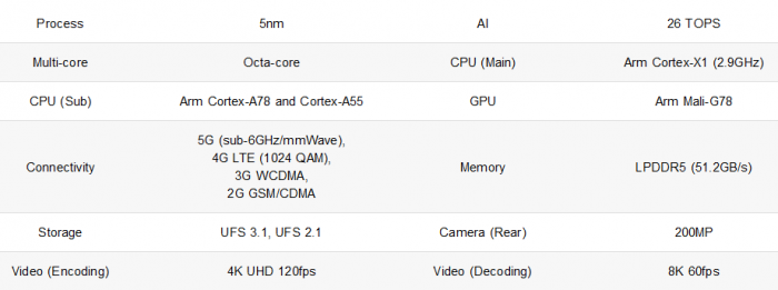 三星推出5纳米制程的Exynos 2100芯片：CPU快10% GPU快40%