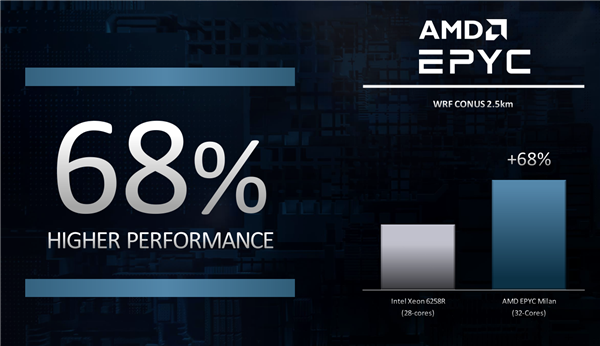 AMD苏资丰：Zen3架构霄龙Q1季度发布、不打价格战