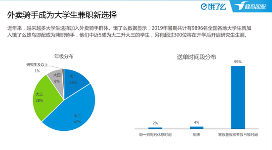 △“饿了么”发布的《2019大学生外卖骑手群体洞察》截图