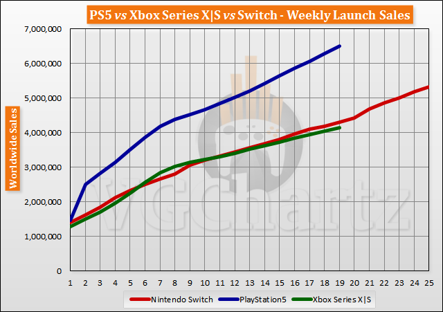 三大主机首发后19周销量对比 PS5整体处于领先