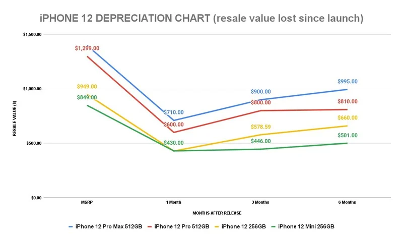 研究发现iPhone 12的折旧率低于iPhone 11