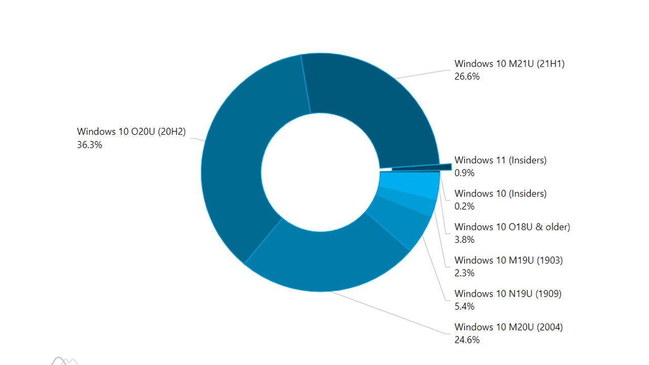 AdDuplex：Windows 10 21H1版现已在超过26%的PC上使用