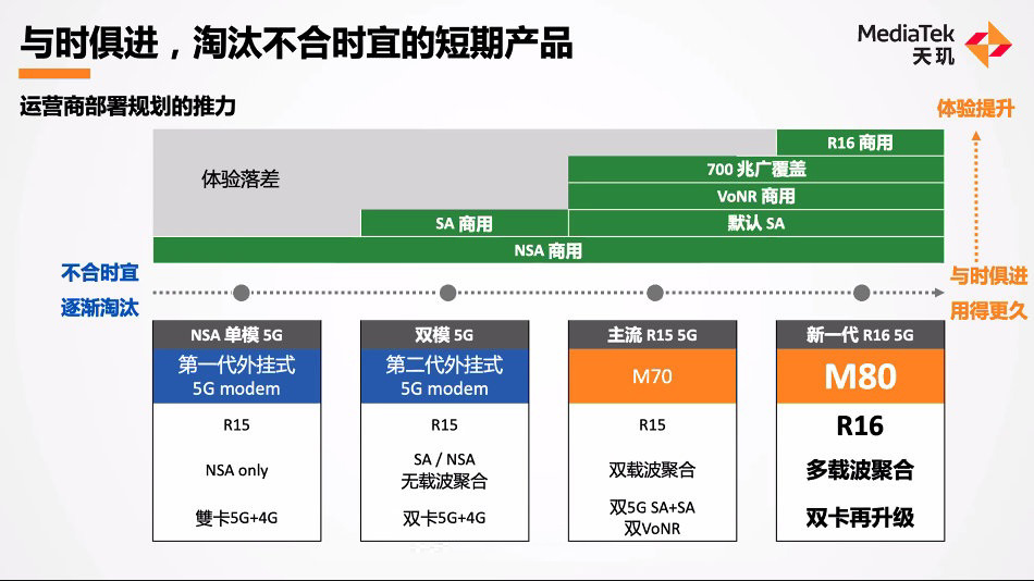 网速7Gbps 联发科5G芯片撑持R16：500公里时速高铁不变上彀