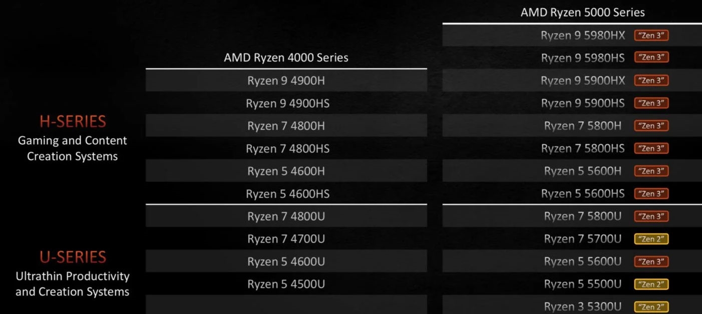 AMD锐龙7 5825U、锐龙5 5675U首曝：Zen3的最初一战