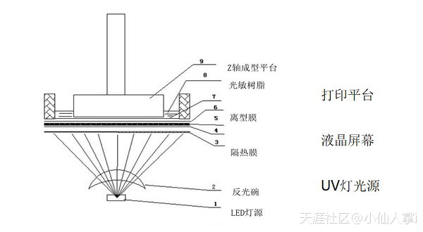 光固化3D打印机推动牙科数字化生态链发展新变革