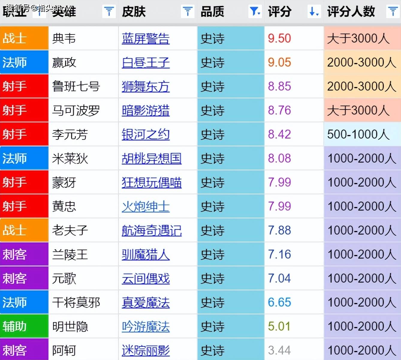 14届战令皮肤测评，蓝屏警告成不可超越的存在，垫底的毫无争议