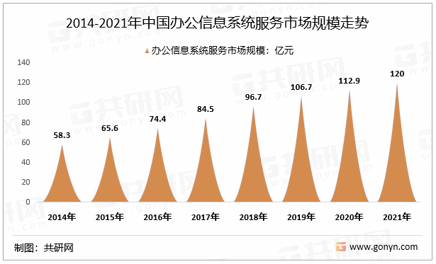 2022年中国办公信息系统服务行业市场规模及市场前景分析[图]