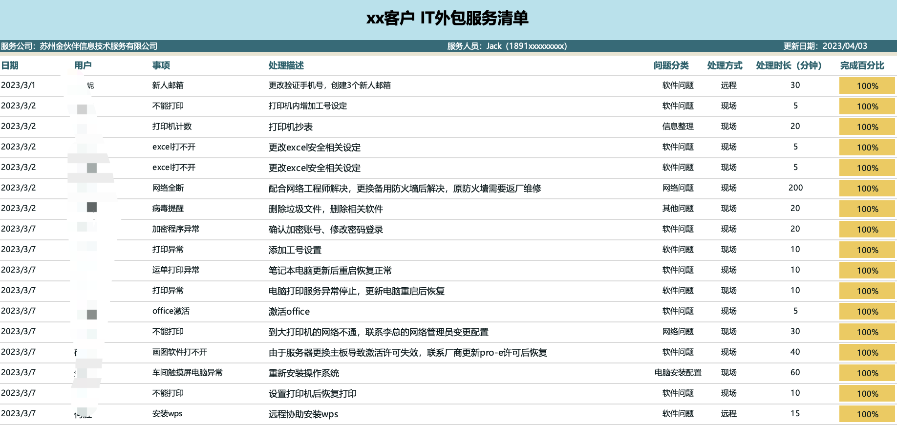 分享一篇专业的IT外包服务报告